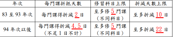0軍訓課兵役折0 抵