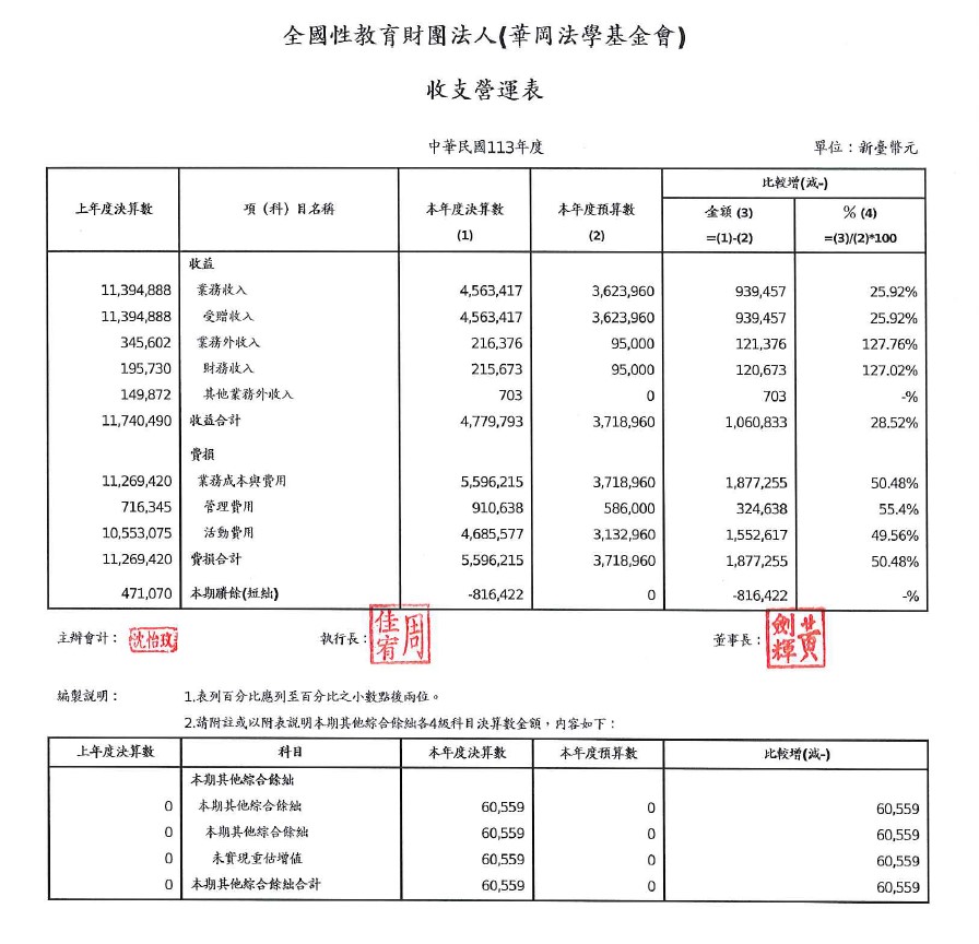 113年度 收支營運表