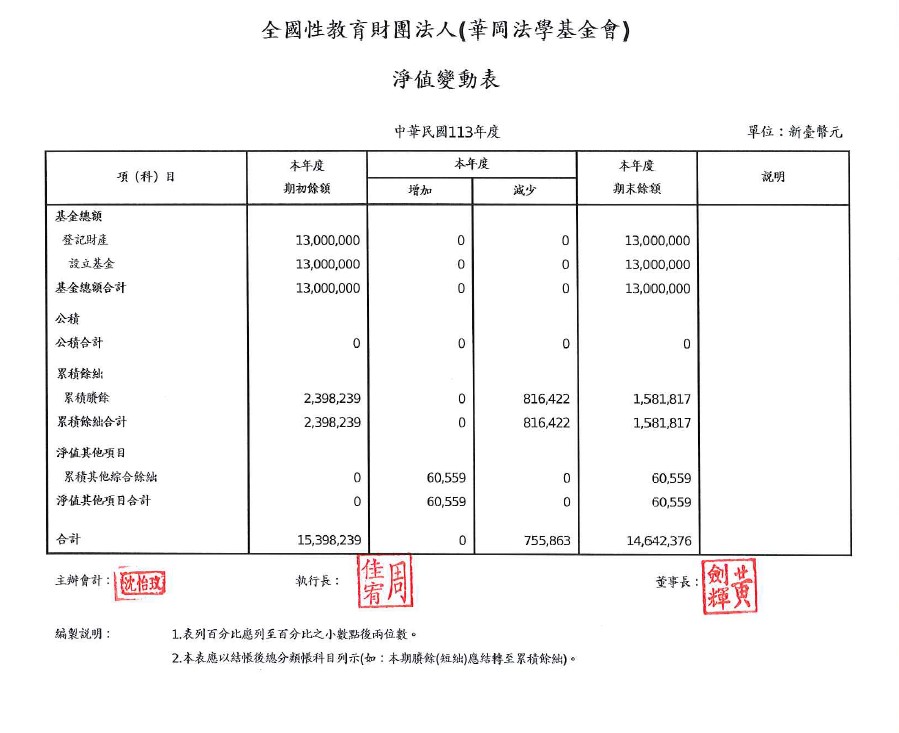 113年度 淨值變動表