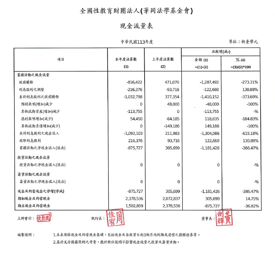113年度 現金流量表