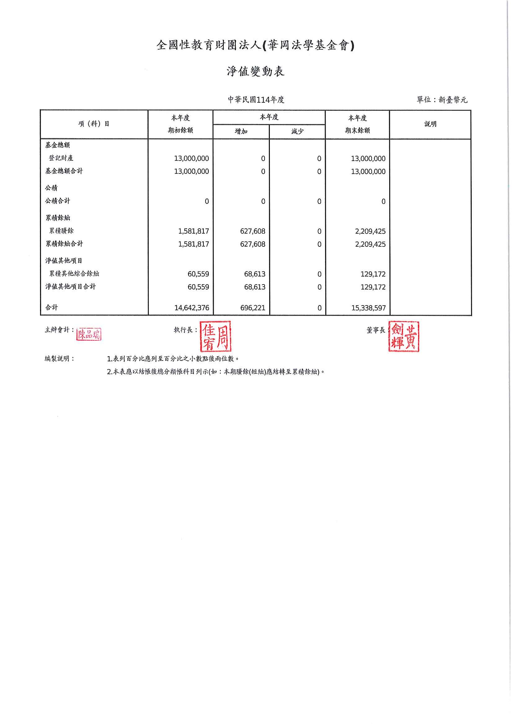 2026_04_30_財團法人華岡法學基金會_115_年度淨值變動表簽核.jpg