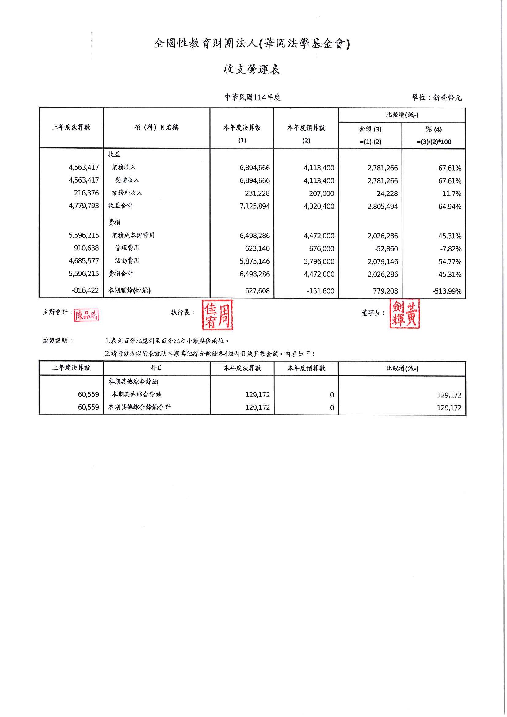 2026_04_30_財團法人華岡法學基金會_115年度經費收支決算簽核.jpg