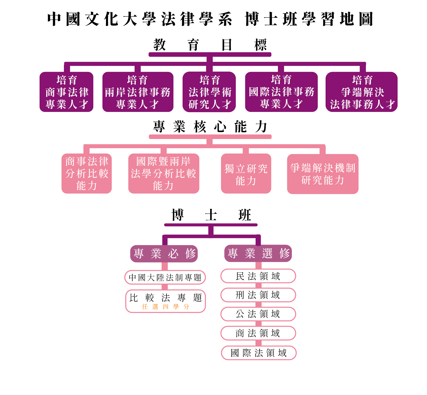 博班學習地圖 1144x