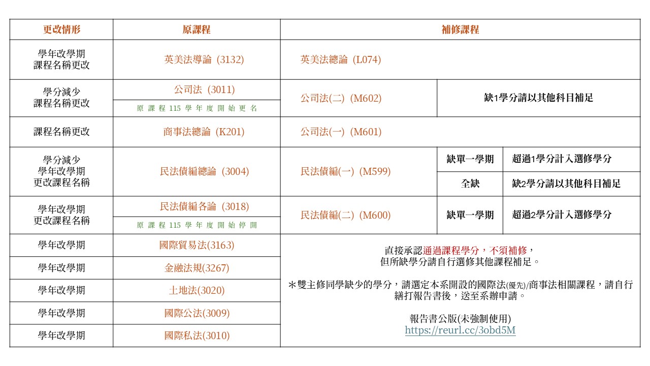 重補修情形