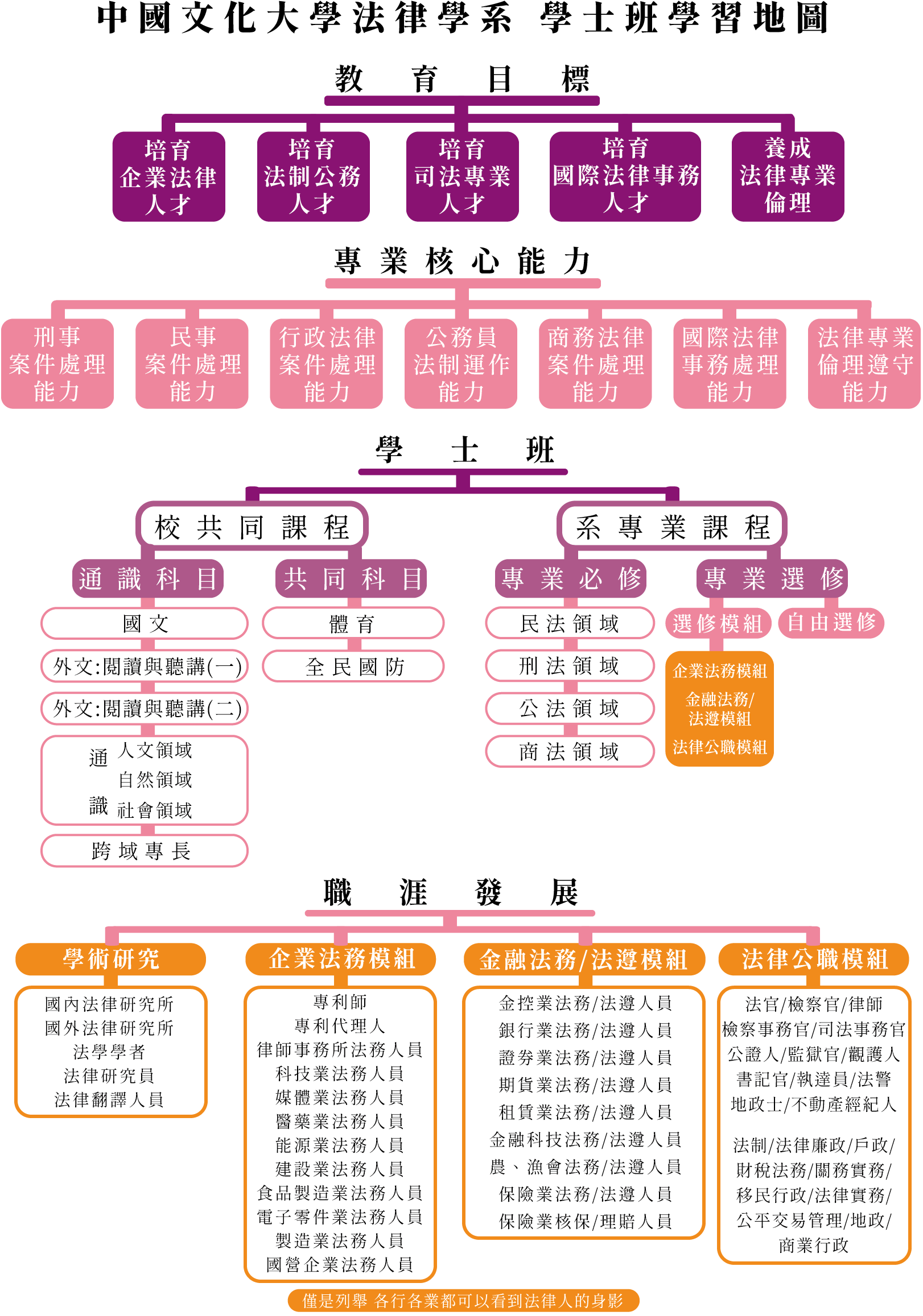 學士班學習地圖